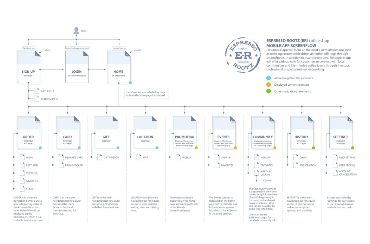 UI screen designs for a cafe mobile app created by Northern Sky Design Studio, highlighting ordering flow and visual branding.