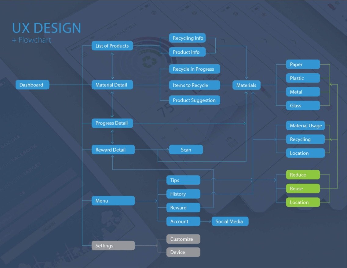  User interaction flowchart by Northern Sky Design Studio, detailing screen connections, navigation sequences, and behavioral logic for a digital product.