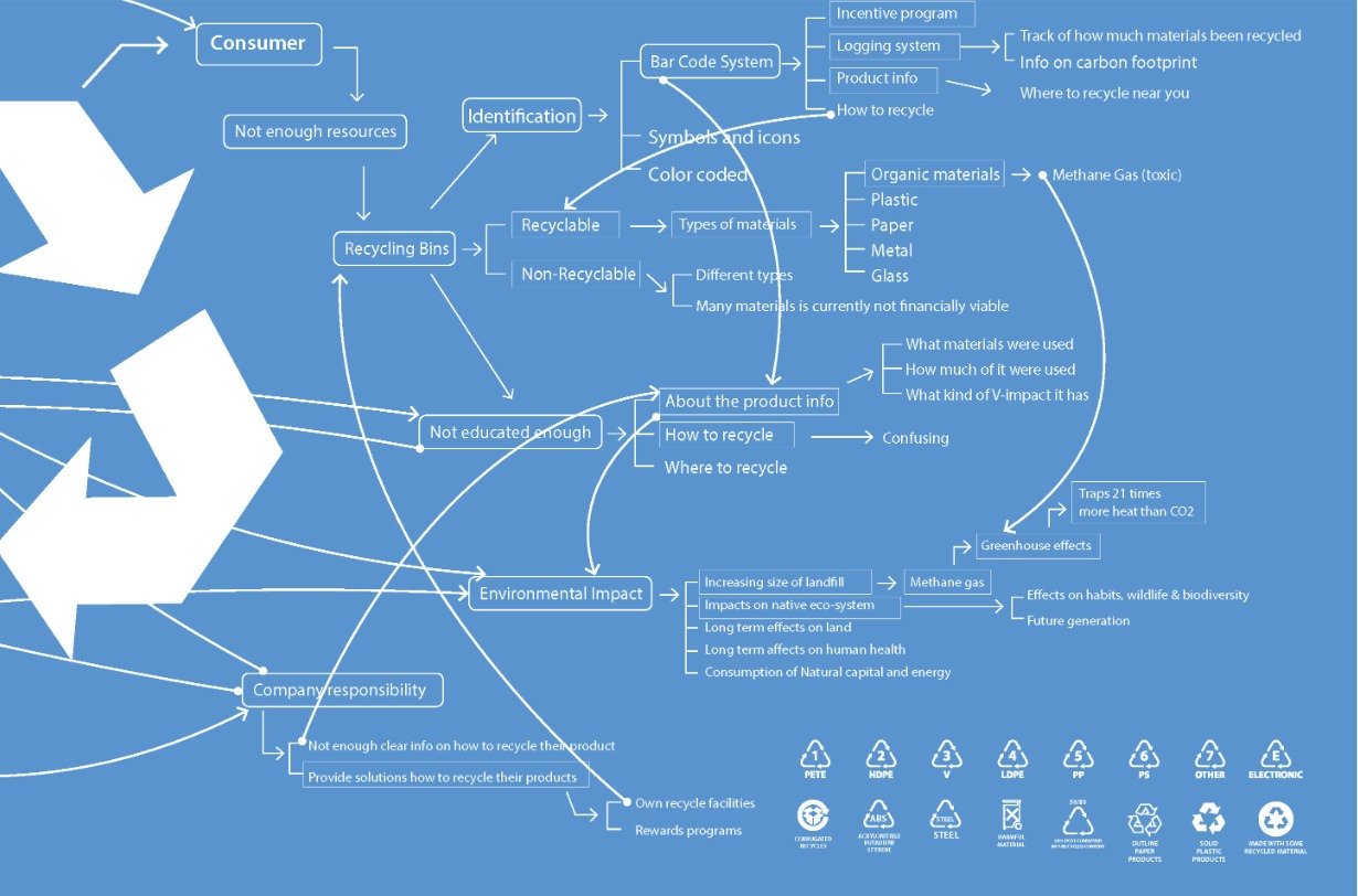 Smart Recycle mobile app UI screens designed by Northern Sky Design Studio, displaying key features and interactive components.