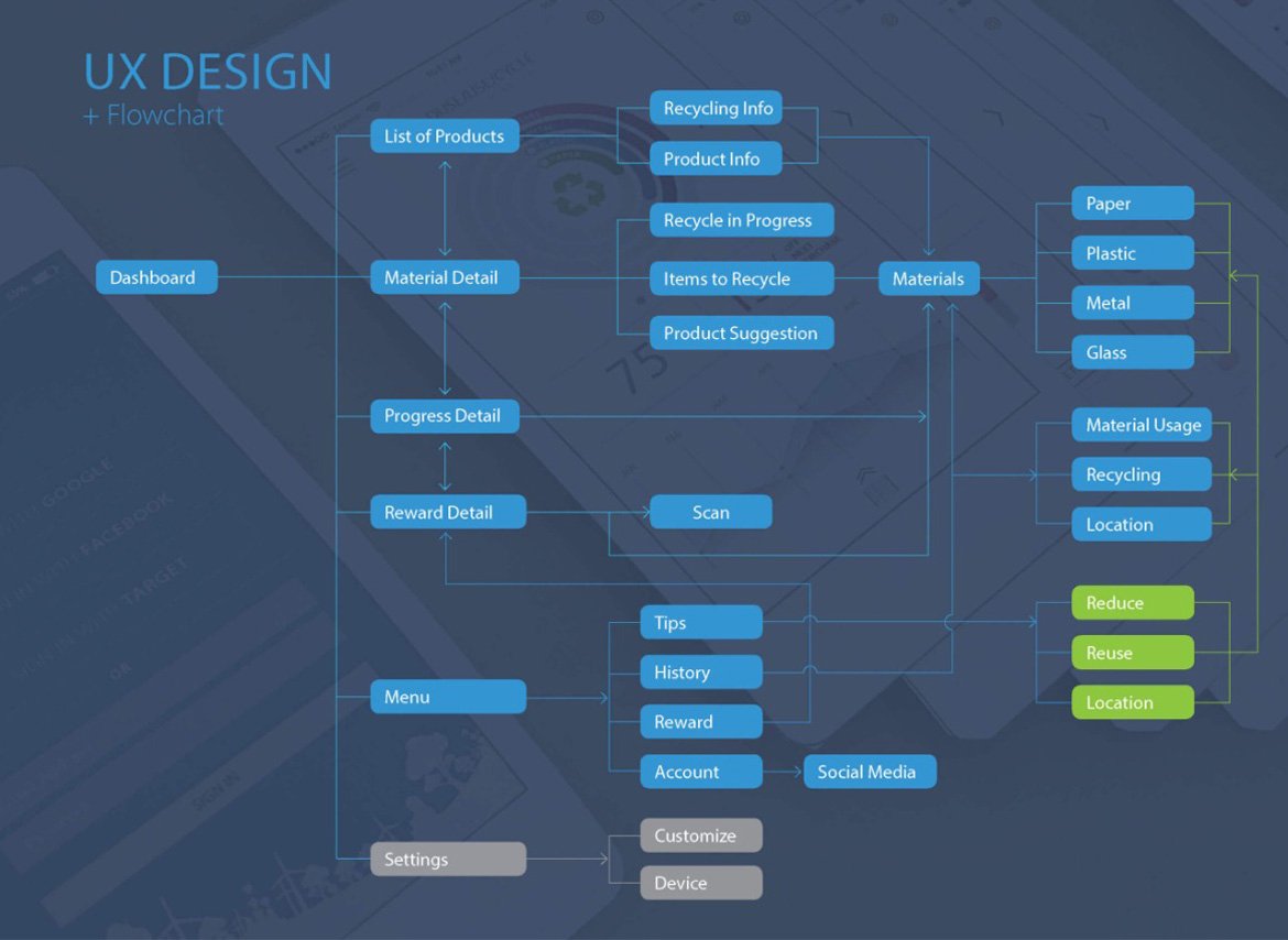 User experience flowchart for Smart Recycle app by Northern Sky Design Studio, illustrating screen transitions, navigation logic, and eco-focused user journey.
